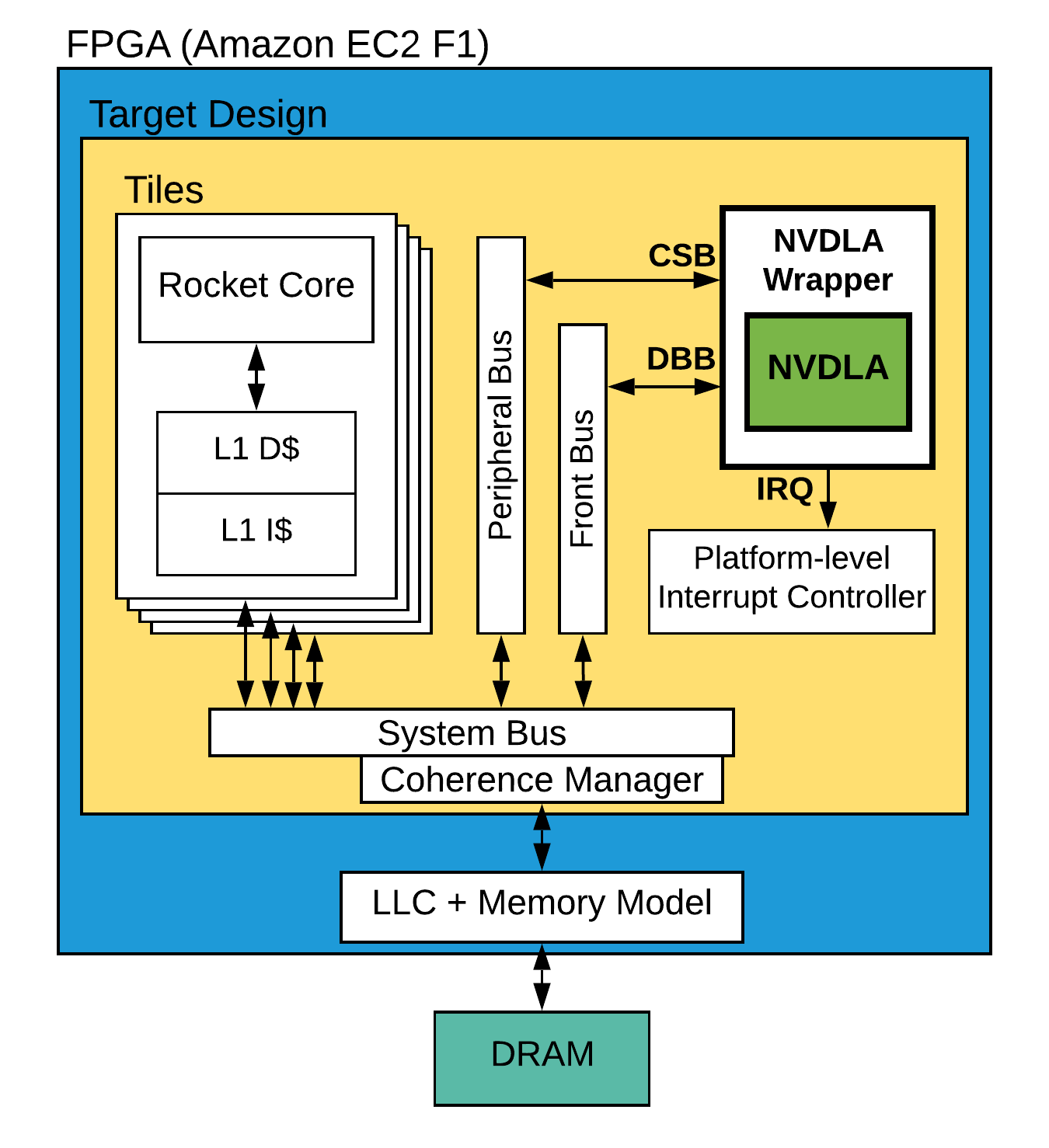 Schematic of Nvidia AI Accelerator